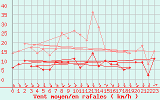 Courbe de la force du vent pour Deauville (14)