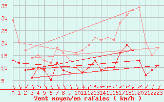 Courbe de la force du vent pour Quimper (29)