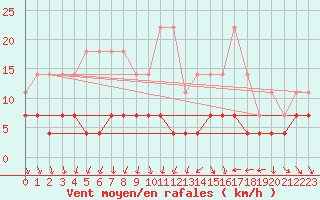 Courbe de la force du vent pour Kittila Kk