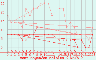 Courbe de la force du vent pour Dagloesen