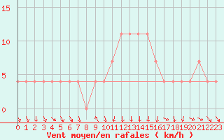 Courbe de la force du vent pour Achenkirch