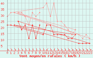 Courbe de la force du vent pour Jan Mayen