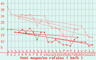 Courbe de la force du vent pour Istres (13)