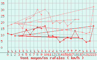 Courbe de la force du vent pour Nmes - Courbessac (30)