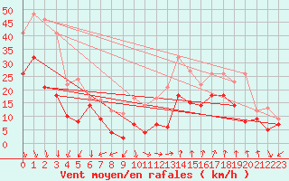 Courbe de la force du vent pour Istres (13)