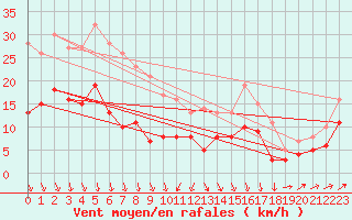 Courbe de la force du vent pour Eisenach