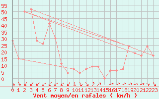 Courbe de la force du vent pour Monte Cimone