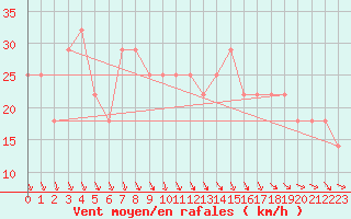 Courbe de la force du vent pour Finner