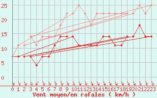 Courbe de la force du vent pour Honefoss Hoyby