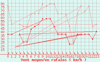 Courbe de la force du vent pour Villacher Alpe