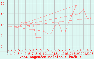 Courbe de la force du vent pour Leek Thorncliffe