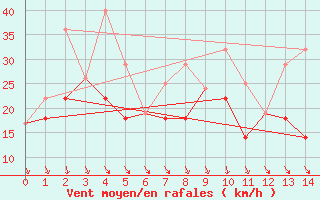 Courbe de la force du vent pour Earlton Climate