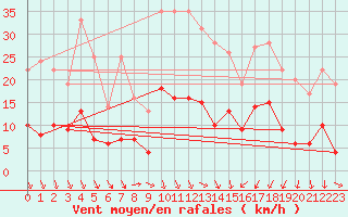 Courbe de la force du vent pour Nmes - Courbessac (30)
