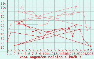Courbe de la force du vent pour Istres (13)