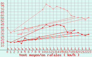 Courbe de la force du vent pour Nmes - Garons (30)