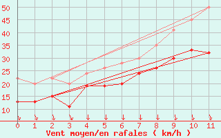 Courbe de la force du vent pour South Uist Range