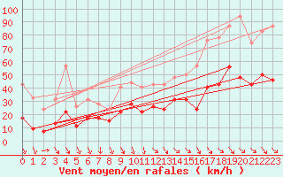 Courbe de la force du vent pour Perpignan (66)