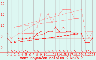 Courbe de la force du vent pour Charleroi (Be)