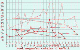 Courbe de la force du vent pour Valbella