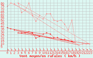 Courbe de la force du vent pour Sjaelsmark