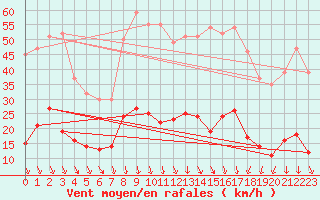 Courbe de la force du vent pour Nmes - Courbessac (30)