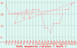 Courbe de la force du vent pour Navacerrada