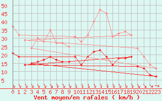 Courbe de la force du vent pour Quimper (29)