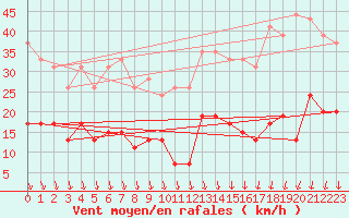 Courbe de la force du vent pour Cap de la Hve (76)