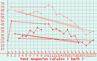 Courbe de la force du vent pour Orange (84)