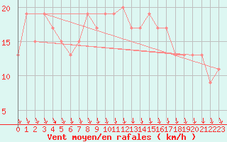 Courbe de la force du vent pour Boulmer