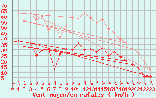 Courbe de la force du vent pour Avignon (84)