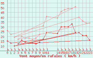 Courbe de la force du vent pour Lyon - Bron (69)