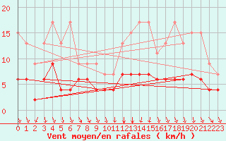 Courbe de la force du vent pour Andeer