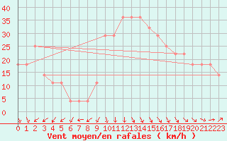 Courbe de la force du vent pour Rauma Kylmapihlaja