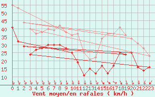 Courbe de la force du vent pour Camaret (29)