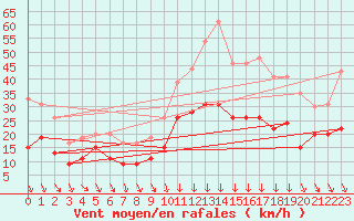 Courbe de la force du vent pour Avignon (84)