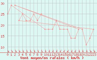 Courbe de la force du vent pour Wien Unterlaa