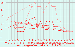 Courbe de la force du vent pour Vaala Pelso