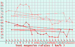 Courbe de la force du vent pour Mont-Aigoual (30)