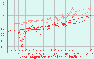 Courbe de la force du vent pour le bateau MERFR02