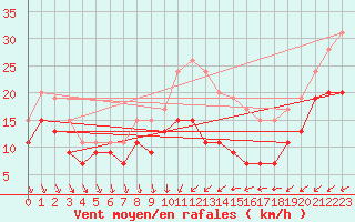 Courbe de la force du vent pour Cap Camarat (83)