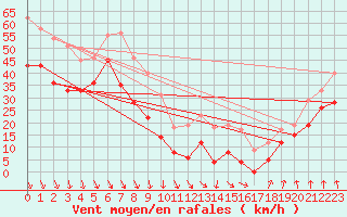 Courbe de la force du vent pour Mont-Aigoual (30)