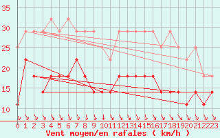 Courbe de la force du vent pour Meiningen