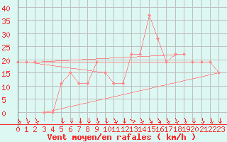 Courbe de la force du vent pour Aqaba Airport