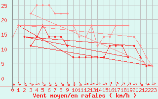 Courbe de la force du vent pour Vf. Omu