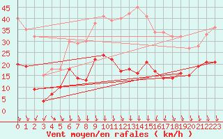 Courbe de la force du vent pour Braunlage