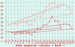 Courbe de la force du vent pour Lyon - Bron (69)