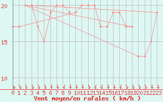 Courbe de la force du vent pour London / Heathrow (UK)