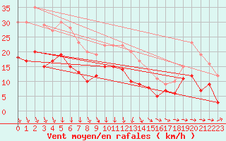 Courbe de la force du vent pour Warburg