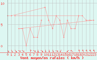 Courbe de la force du vent pour Lecce